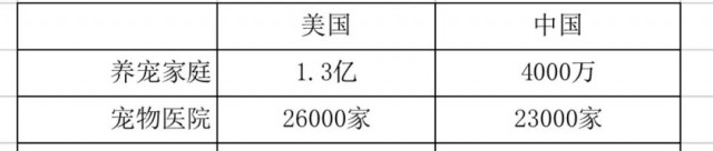 供大于求的中國寵物醫(yī)療市場，個體寵物醫(yī)院如何自救？