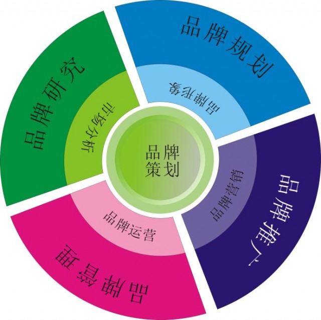 深圳品牌策劃公司告訴你成功的ci和品牌策劃有什么具體作用？