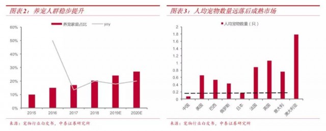 寵物品牌策劃：實際養(yǎng)寵人群+有效支付能力,成為寵物行業(yè)下一個爆發(fā)期