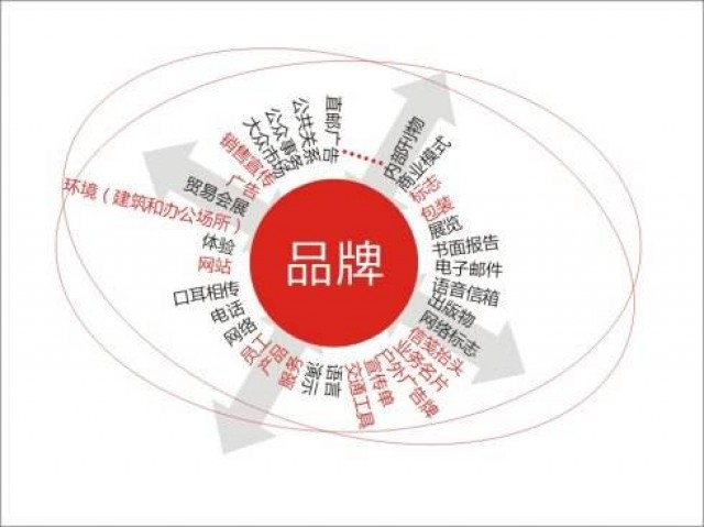 企業(yè)怎樣進行有效的品牌傳播？深圳品牌策劃