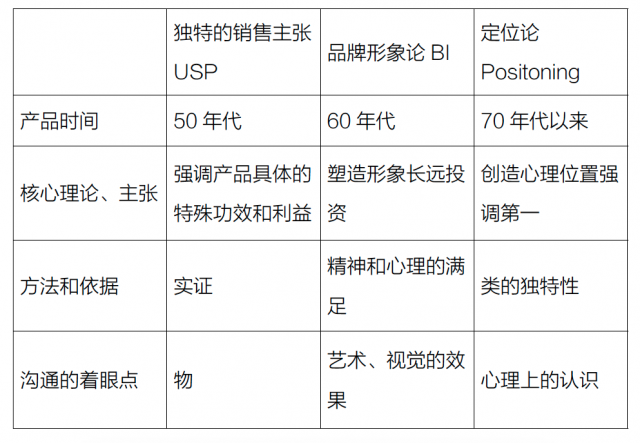 USP 理論、品牌形象論、定位論的比較