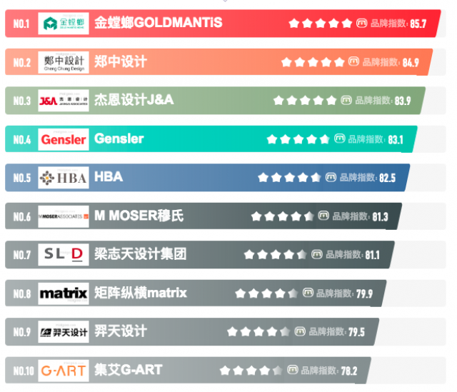 全國(guó)/深圳十大室內(nèi)設(shè)計(jì)公司-國(guó)內(nèi)軟裝設(shè)計(jì)公司排名清單