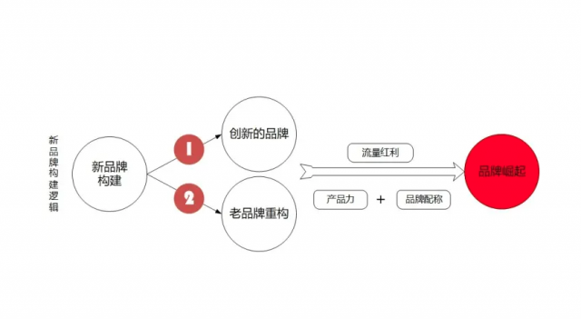 【品牌策劃設(shè)計(jì)】消費(fèi)進(jìn)入微時(shí)代，品牌要進(jìn)一步構(gòu)建品牌心域