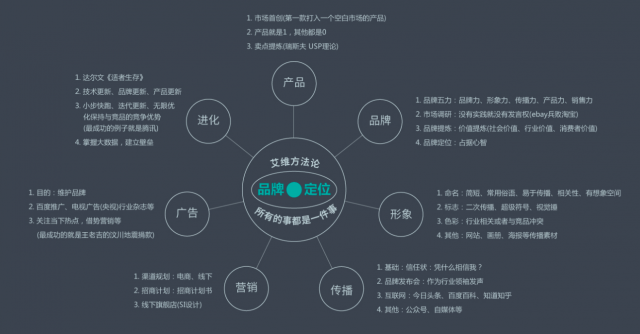 品牌策劃包括哪幾個方面