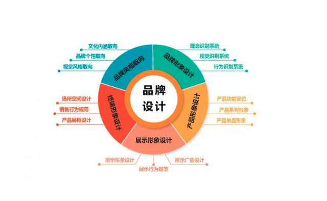 大品牌設(shè)計(jì)是一種全方位的策略